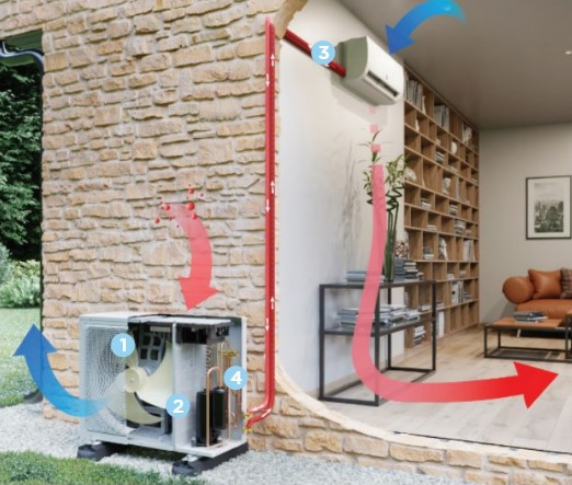Flux d'air d'une climatisation