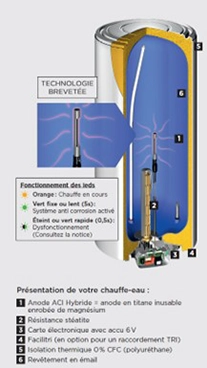Vue en coupe d'un chauffe-eau ACI hybride et r&eacute;sistance st&eacute;atite