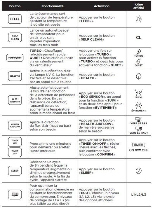 Tableau des fonctionnalit&eacute;s