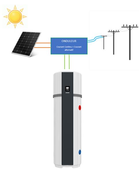 Sch&eacute;ma d'un chauffe-eau thermodynamique raccord&eacute; &agrave; un panneau volta&iuml;que