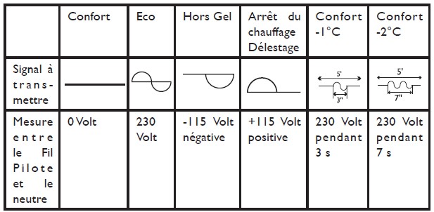 Tableau de d&eacute;lestage