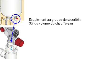 Sch&eacute;ma fuite du groupe de s&eacute;curit&eacute;