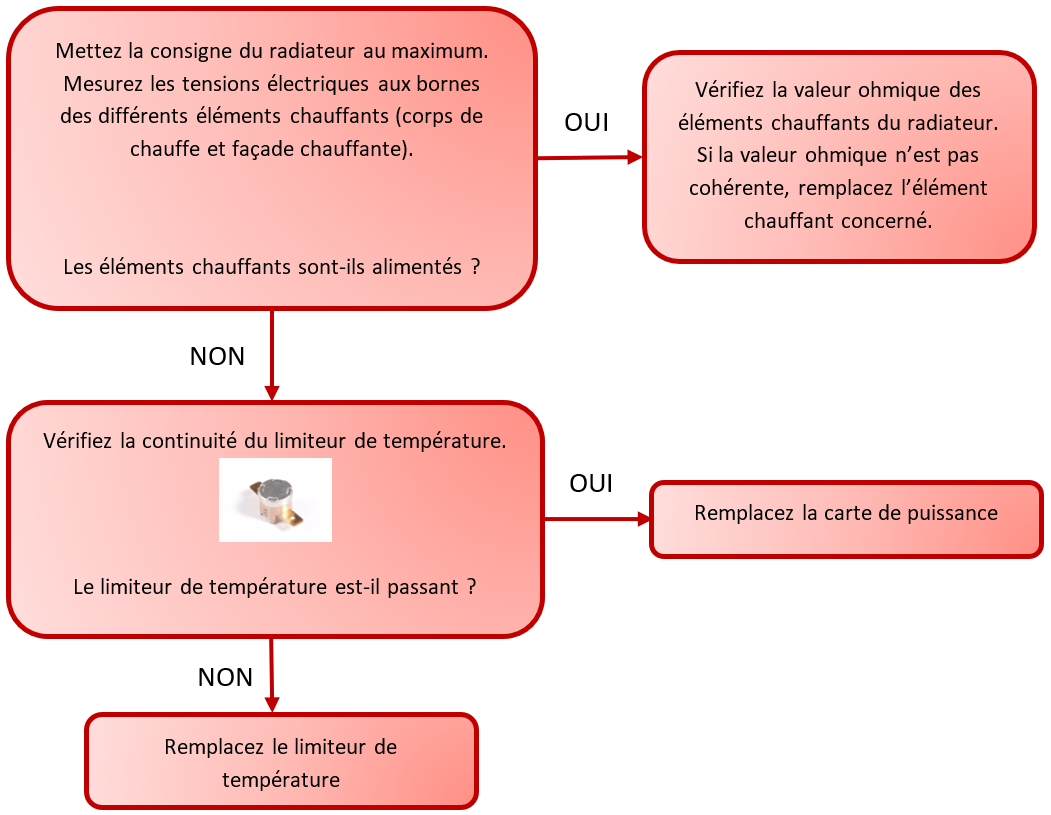 Logigramme de d&eacute;termination du composant d&eacute;faillant
