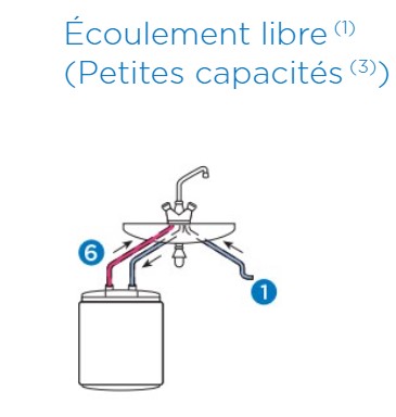 Sch&eacute;ma de l'&eacute;coulement libre sur un chauffe-eau petit capacit&eacute;