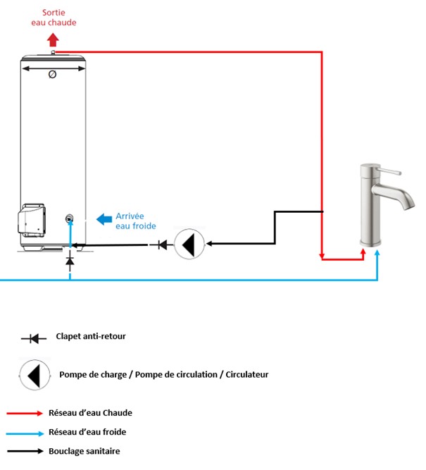 Sch&eacute;ma de bouclage sanitaire avec pompe de circulation