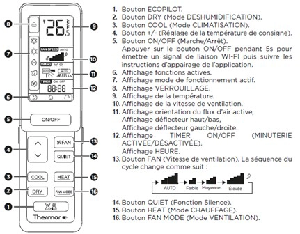 Sch&eacute;ma descriptif des touches de la t&eacute;l&eacute;commande