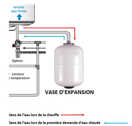 Schema d'un vase d'expansion sanitaire raccord&eacute; &agrave; un chauffe-eau