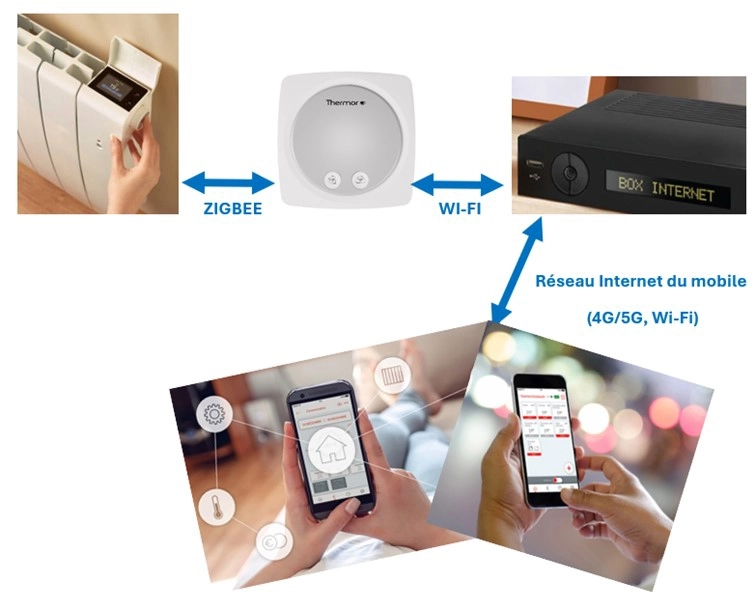 Sch&eacute;ma de fonctionnement du protocole Zigbee