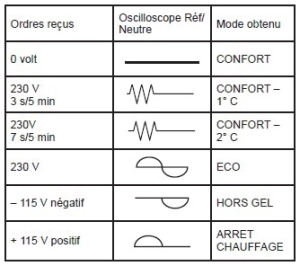 Tableau d'ordre de programmation d'un radiateur &eacute;lectrique