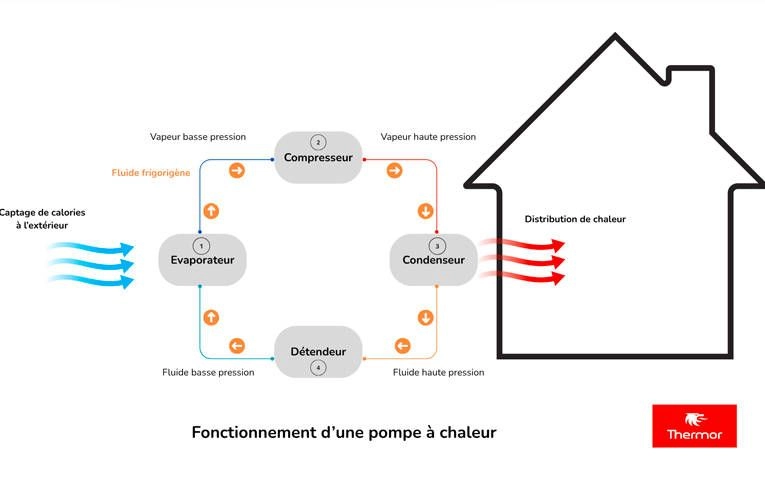 Fonctionnement d'une pompe &agrave; chaleur