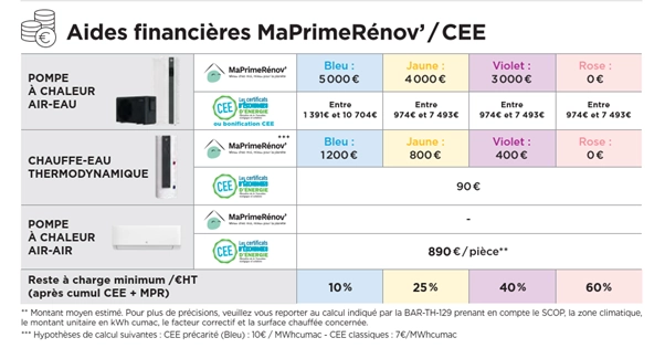 Aides financi&egrave;res MaPrimeR&eacute;nov' et Certificats d'&Eacute;conomie d'&Eacute;nergie