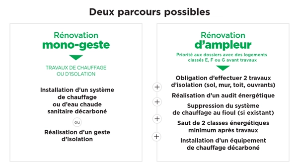 R&eacute;novation mono-geste et r&eacute;novation d'ampleur
