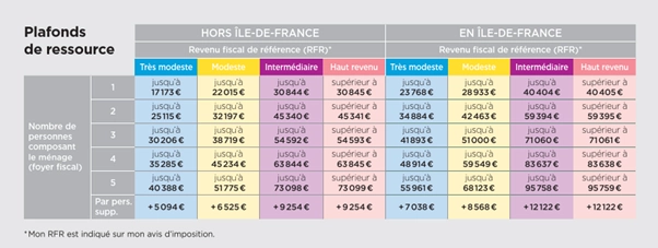 Plafonds de ressource