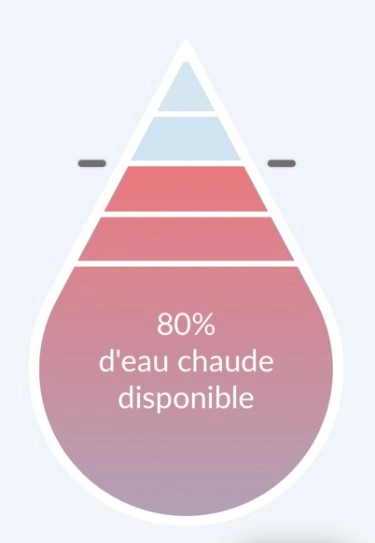 Goutte - 80% d'eau chaude disponible