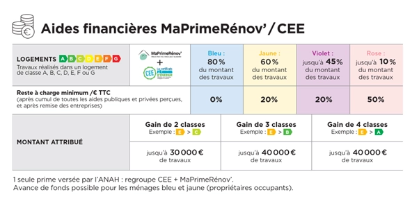 Aides financi&egrave;res MaPrimeR&eacute;nov' et Certificats d'&Eacute;conomie d'&Eacute;nergie