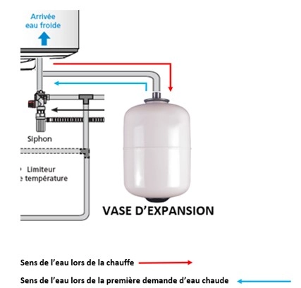 Schema d'un vase d'expansion sanitaire raccord&eacute; &agrave; un chauffe-eau