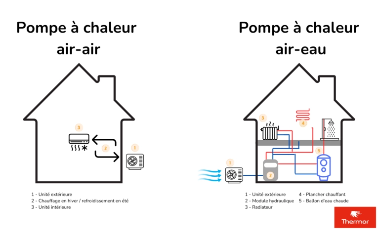 Les diff&eacute;rences de fonctionnement entre une pompe &agrave; chaleur air-air et air-eau