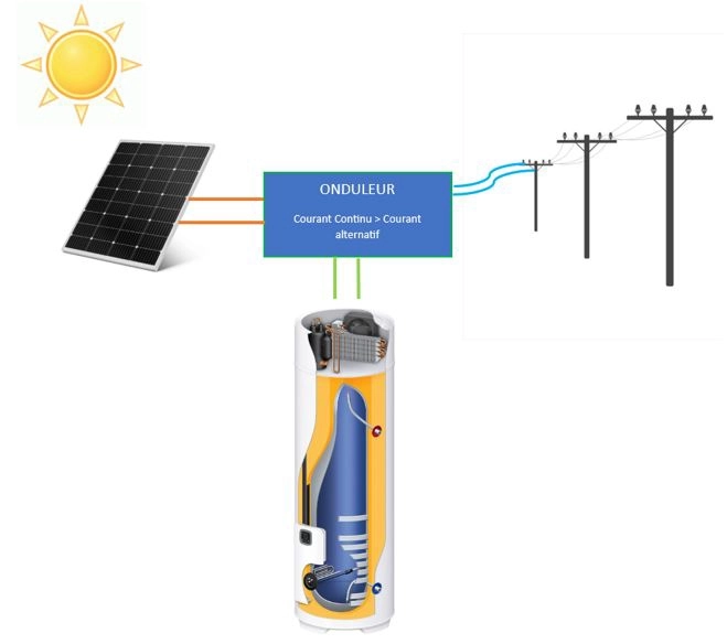 Sch&eacute;ma de fonctionnement d'un chauffe-eau thermodynamique A&eacute;romax Access avec des panneaux photovolta&iuml;ques