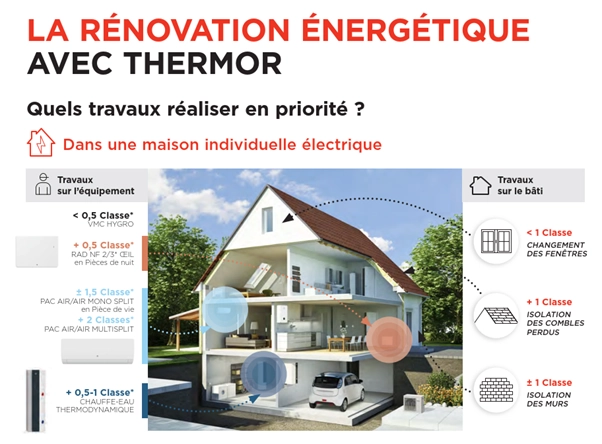La r&eacute;novation &eacute;nerg&eacute;tique avec Thermor