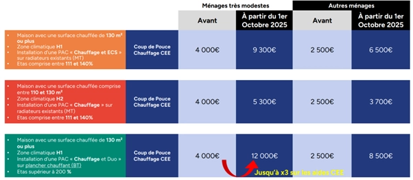 Tableau - Aides financi&egrave;res